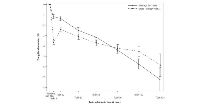 Hình 10. Thay đổi eGFR theo thời gian *