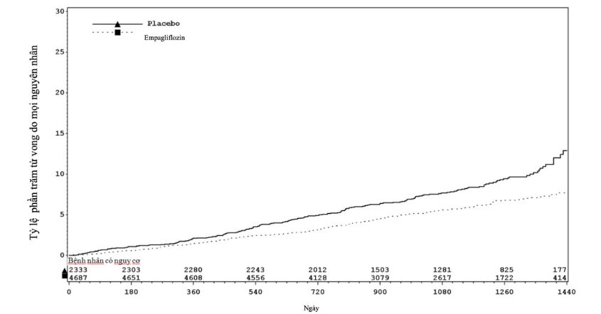 Hình 2. Thời gian đến khi xảy ra biến cố tử vong do mọi nguyên nhân*