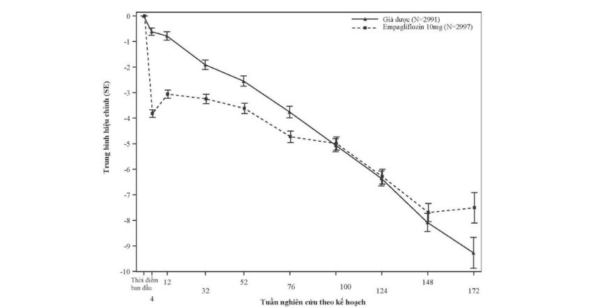 Hình 15. Thay đổi eGFR theo thời gian *