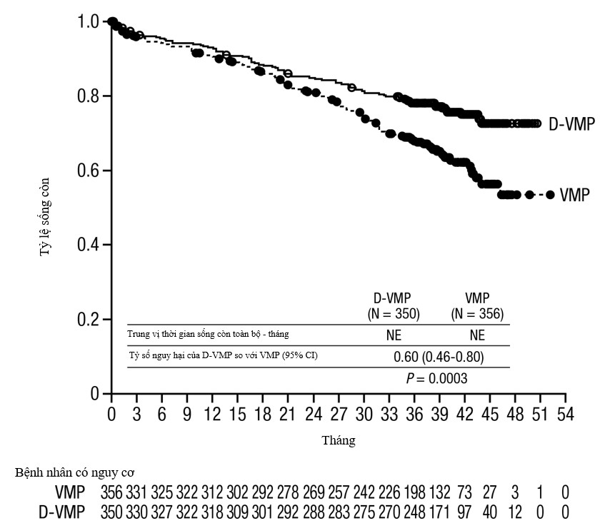 Dung dịch pha tiêm Darzalex 100mg/5ml điều trị đa u tuỷ lọ 5ml