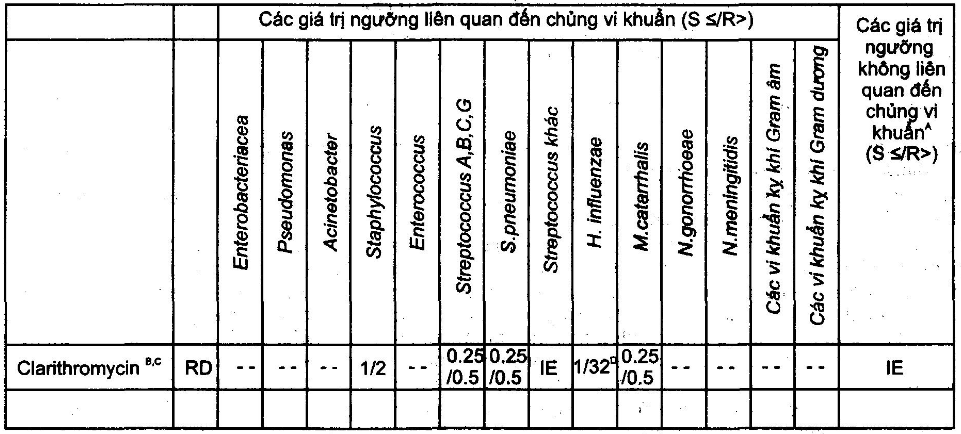 Các giá trị ngưỡng không liên quan đến chủng vi khuẩn