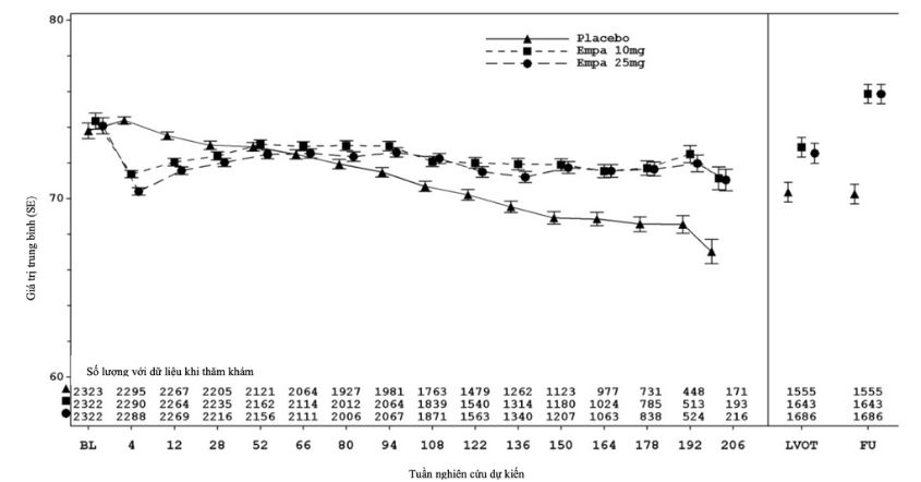 Hình 6. eGFR theo thời gian*