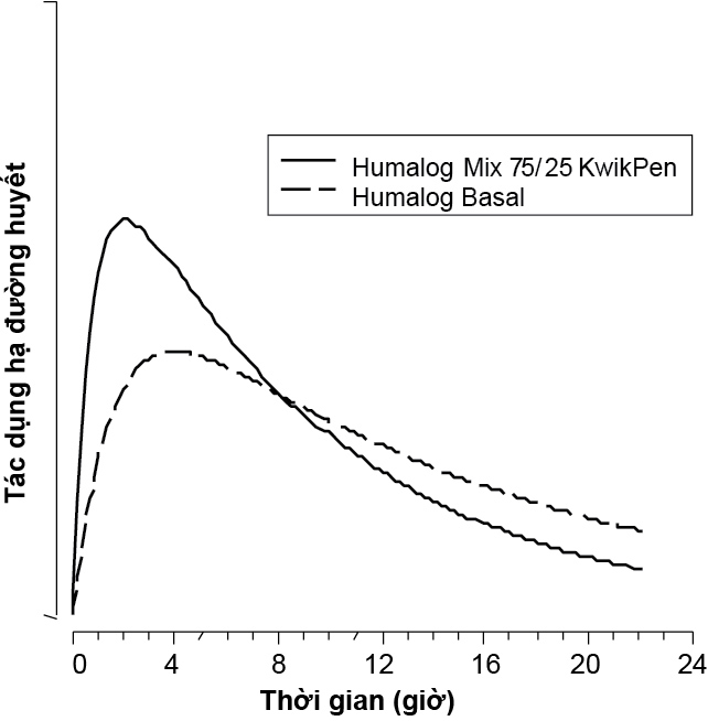 Sơ đồ sau minh họa dược lực học của Humalog Mix 75/25 KwikPen và Humalog BASAL: Sơ đồ sau minh họa dược lực học của Humalog Mix 75/25 KwikPen và Humalog BASAL: