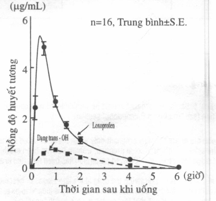 Nồng độ trong huyết tương sau khi dùng viên nén JAPROLOX liều đơn 60mg