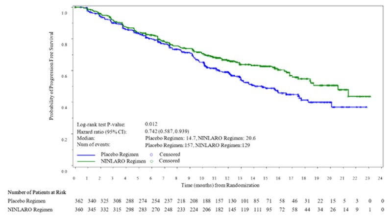 Ninlaro 4mg điều trị đa u tủy xương (3 vỉ x 1 viên)