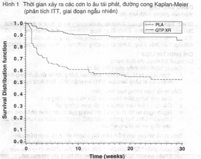Hình 1: Thời gian xảy ra các cơn lo âu tái phát, đường cong Kaplan - Meier (phân tích ITT, gia đoạn ngẫu nhiên)